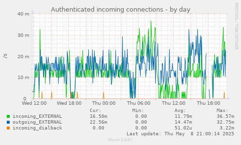 Authenticated incoming connections