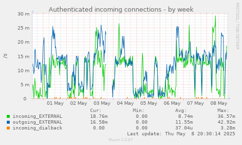 Authenticated incoming connections