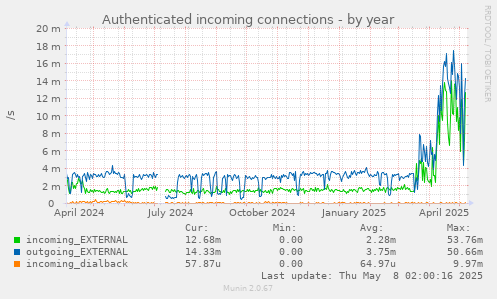 Authenticated incoming connections