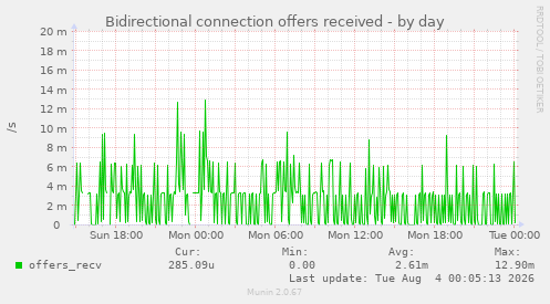 Bidirectional connection offers received