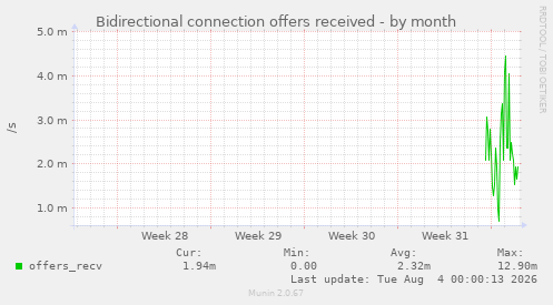 Bidirectional connection offers received
