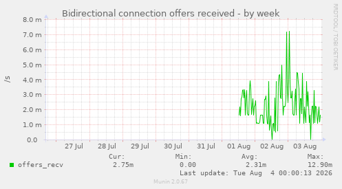 Bidirectional connection offers received