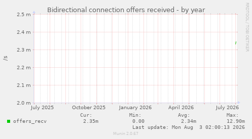 Bidirectional connection offers received