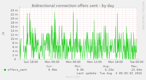 Bidirectional connection offers sent