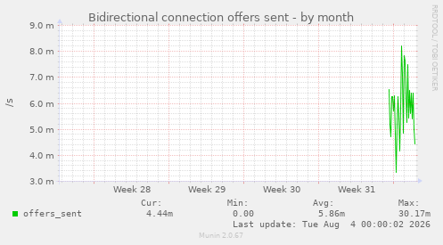 Bidirectional connection offers sent