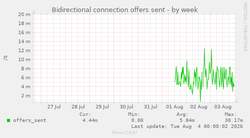 Bidirectional connection offers sent
