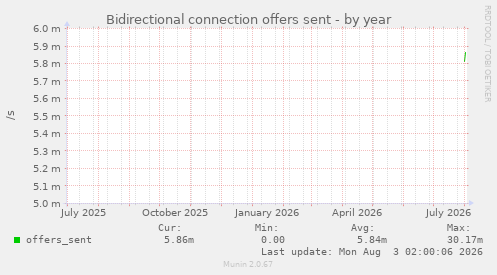 Bidirectional connection offers sent