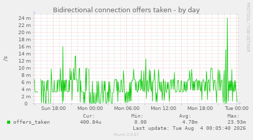 Bidirectional connection offers taken