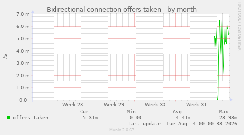Bidirectional connection offers taken
