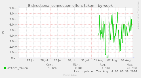 Bidirectional connection offers taken