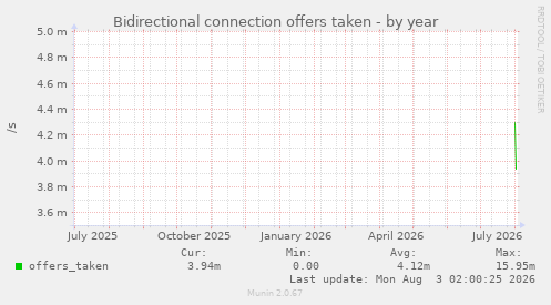Bidirectional connection offers taken
