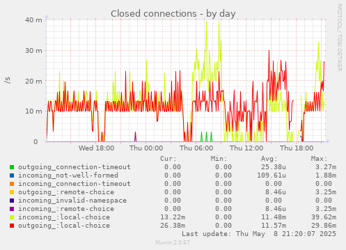 Closed connections