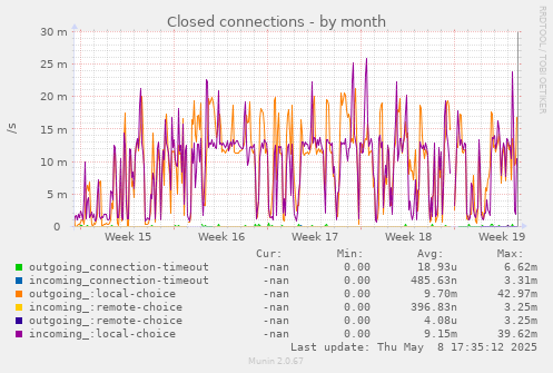 Closed connections