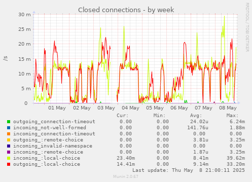 Closed connections