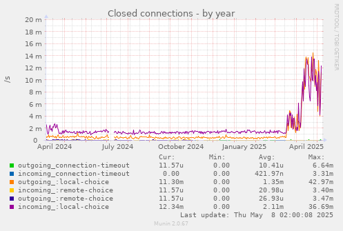 Closed connections