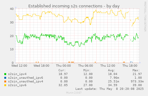 Established incoming s2s connections