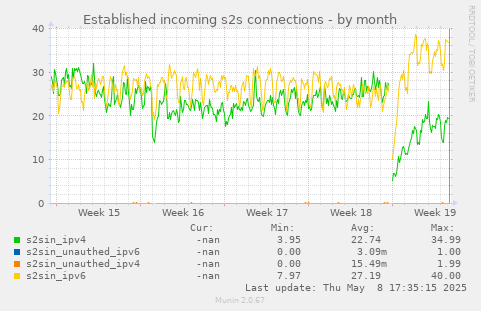 Established incoming s2s connections