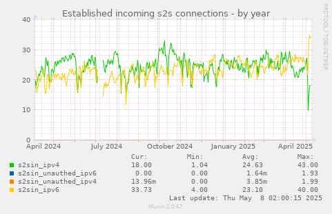 Established incoming s2s connections