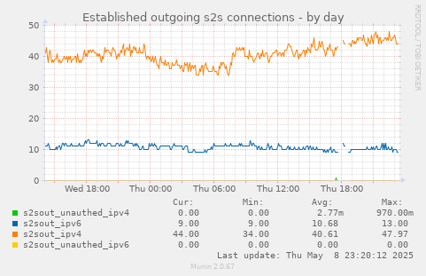 Established outgoing s2s connections