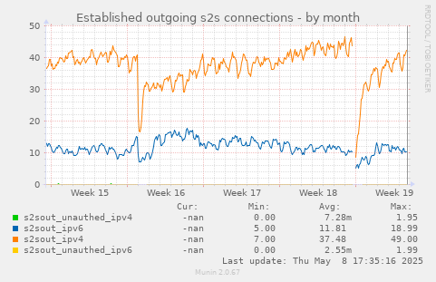 Established outgoing s2s connections