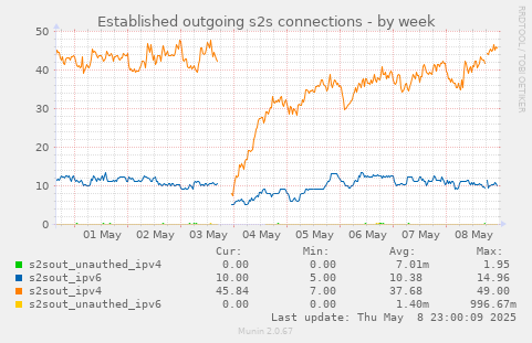 Established outgoing s2s connections