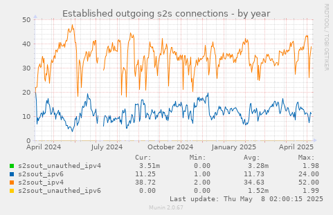 Established outgoing s2s connections