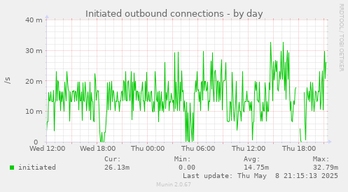 Initiated outbound connections