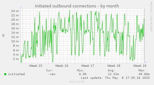 monthly graph