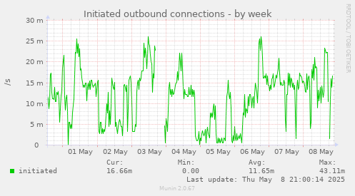 Initiated outbound connections