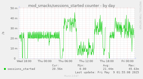 daily graph