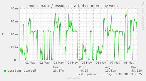 mod_smacks/sessions_started counter