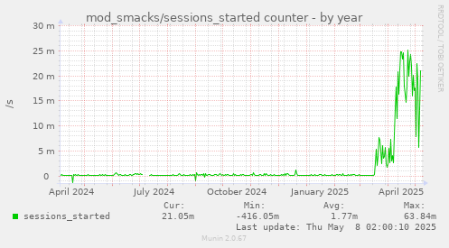 yearly graph