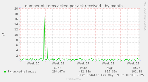 number of items acked per ack received