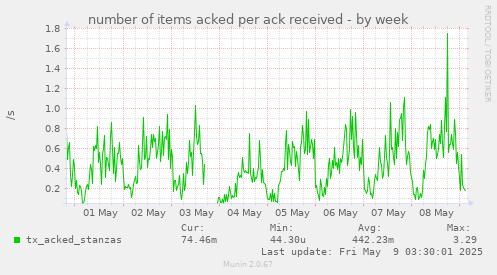 number of items acked per ack received