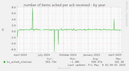 number of items acked per ack received