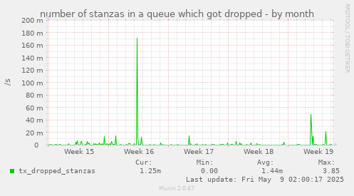 number of stanzas in a queue which got dropped