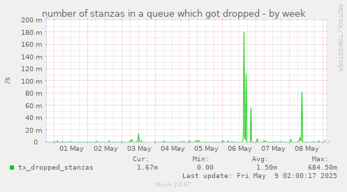 number of stanzas in a queue which got dropped