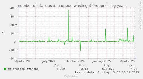 number of stanzas in a queue which got dropped