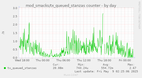 daily graph