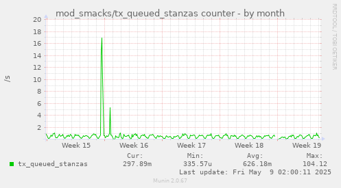 mod_smacks/tx_queued_stanzas counter