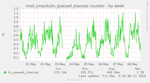 mod_smacks/tx_queued_stanzas counter