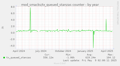 yearly graph