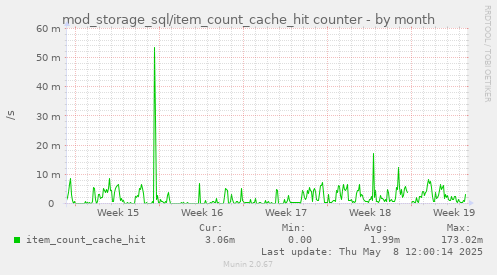 mod_storage_sql/item_count_cache_hit counter