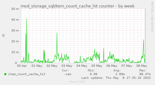 mod_storage_sql/item_count_cache_hit counter