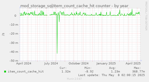 mod_storage_sql/item_count_cache_hit counter