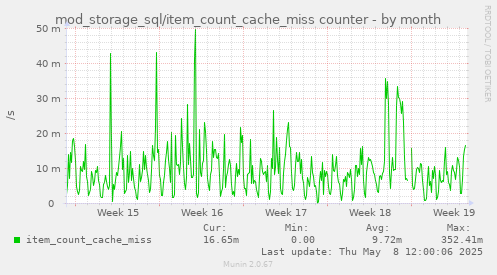 mod_storage_sql/item_count_cache_miss counter