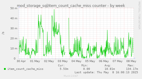 mod_storage_sql/item_count_cache_miss counter