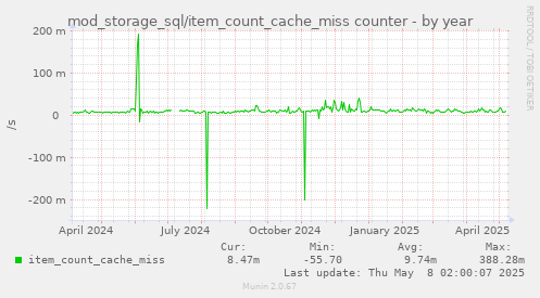 mod_storage_sql/item_count_cache_miss counter