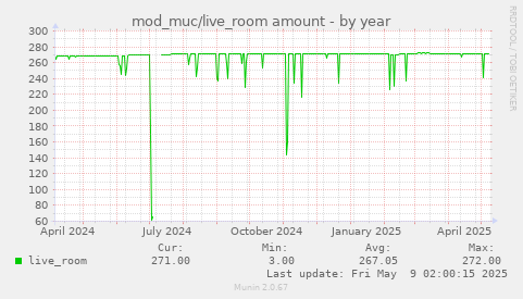 yearly graph