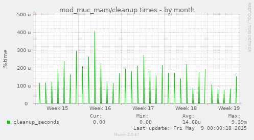 mod_muc_mam/cleanup times